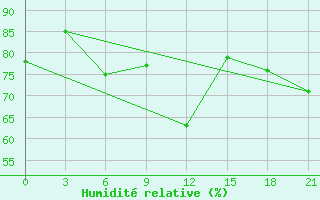 Courbe de l'humidit relative pour Pinsk