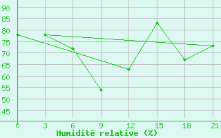 Courbe de l'humidit relative pour Aspindza