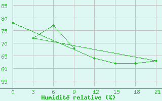 Courbe de l'humidit relative pour Sortavala