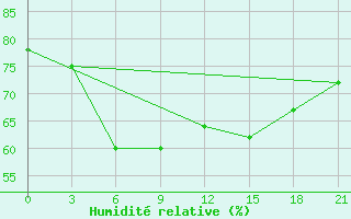 Courbe de l'humidit relative pour Kasteli Airport