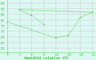 Courbe de l'humidit relative pour Nolinsk