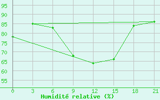 Courbe de l'humidit relative pour Nizhny-Chir