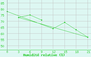 Courbe de l'humidit relative pour Sucinsk