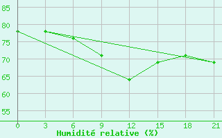 Courbe de l'humidit relative pour Reboly