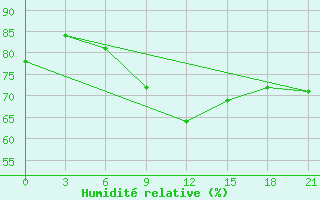 Courbe de l'humidit relative pour Taganrog