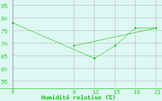 Courbe de l'humidit relative pour Vinica-Pgc