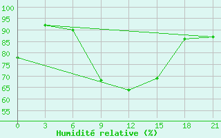 Courbe de l'humidit relative pour Qyteti Stalin