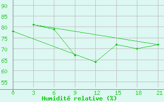 Courbe de l'humidit relative pour Novoannenskij