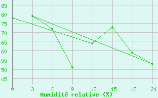 Courbe de l'humidit relative pour Usak Meydan