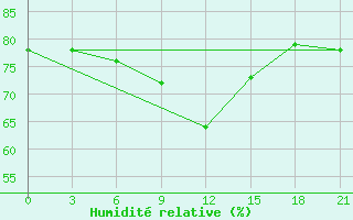 Courbe de l'humidit relative pour Koz'Modem'Jansk