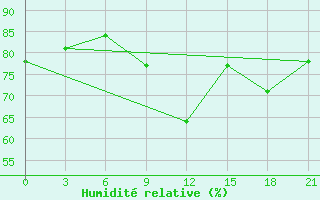 Courbe de l'humidit relative pour Alger Port