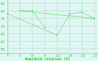 Courbe de l'humidit relative pour Livny