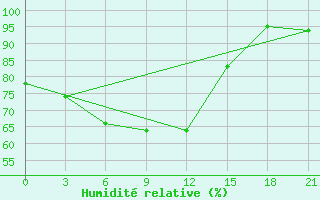 Courbe de l'humidit relative pour Syzran