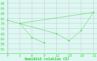 Courbe de l'humidit relative pour Mourgash