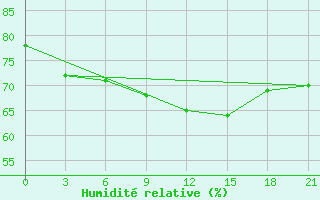 Courbe de l'humidit relative pour Petrokrepost