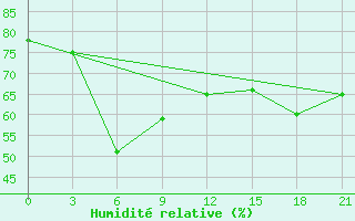 Courbe de l'humidit relative pour Ikaria