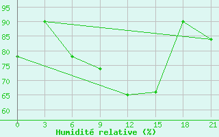 Courbe de l'humidit relative pour Sliven