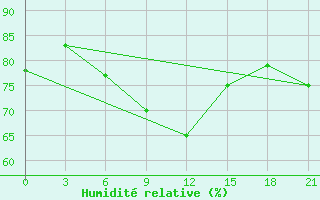 Courbe de l'humidit relative pour Roslavl