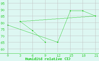 Courbe de l'humidit relative pour Karabulak