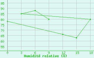 Courbe de l'humidit relative pour Kebili