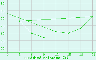 Courbe de l'humidit relative pour Bugul'Ma