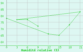 Courbe de l'humidit relative pour Sortland