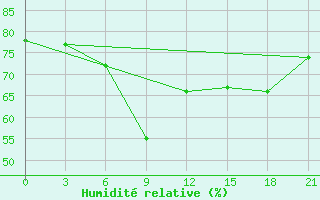 Courbe de l'humidit relative pour Sorocinsk