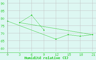 Courbe de l'humidit relative pour Klin