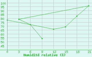 Courbe de l'humidit relative pour Mozyr