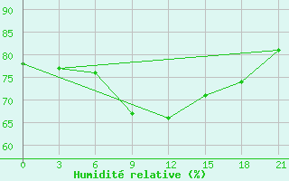 Courbe de l'humidit relative pour Petrun