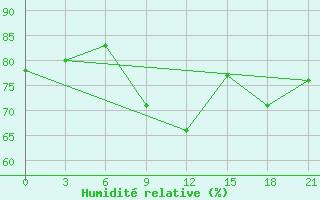 Courbe de l'humidit relative pour Staritsa