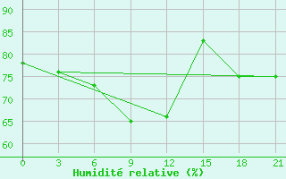 Courbe de l'humidit relative pour Nizhnesortymsk