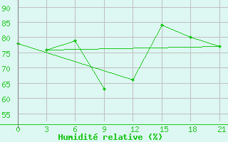 Courbe de l'humidit relative pour Verhotur'E