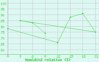 Courbe de l'humidit relative pour Njandoma