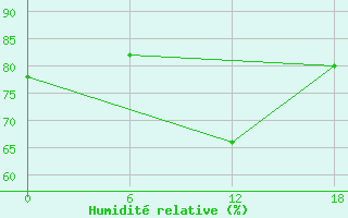 Courbe de l'humidit relative pour Urda