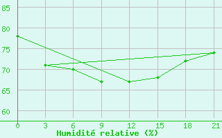 Courbe de l'humidit relative pour Elabuga