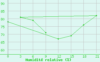 Courbe de l'humidit relative pour Taganrog