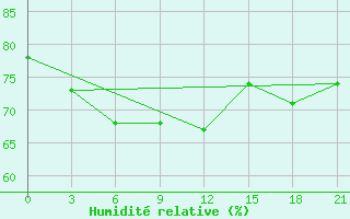Courbe de l'humidit relative pour Vjatskie Poljany