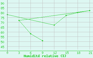 Courbe de l'humidit relative pour Ambulong