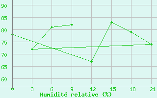 Courbe de l'humidit relative pour Pinsk