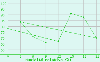 Courbe de l'humidit relative pour Tatoi