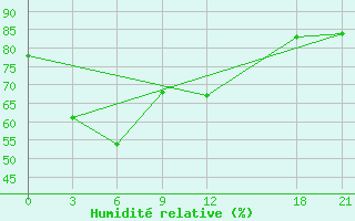 Courbe de l'humidit relative pour Yuanping