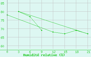 Courbe de l'humidit relative pour Naxos