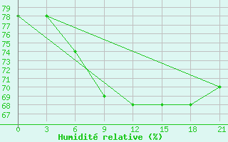 Courbe de l'humidit relative pour Novgorod