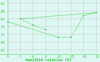 Courbe de l'humidit relative pour Novaja Ladoga