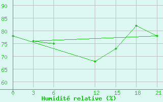 Courbe de l'humidit relative pour Koslan