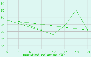 Courbe de l'humidit relative pour Medvezegorsk