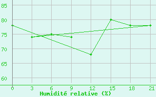 Courbe de l'humidit relative pour Gajny