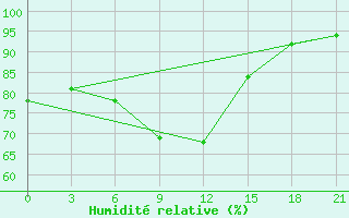 Courbe de l'humidit relative pour Serafimovic