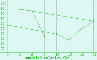 Courbe de l'humidit relative pour Sarande